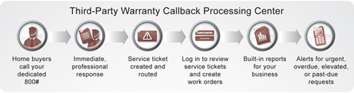 Image displaying the BuilderOnCall process: 1-Home Buyers call your dedicated 800# 2- Immediate Proffesional Response. 3- Service Ticket Created and Routed. 4- Log in to review service tickets and create work orders. 5- Built-in reports for your business. 6- Alerts for urgent, overdue, elevated, or past-due requests.